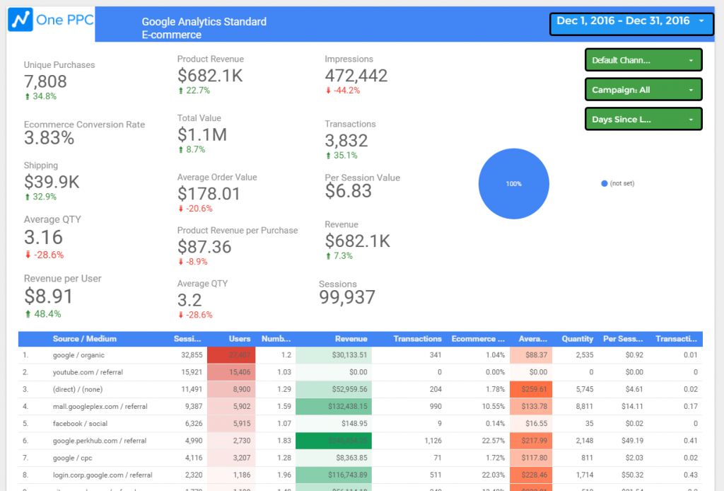 Google analytics eCommerce dashboard
