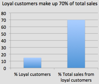 Graph of loyal customers
