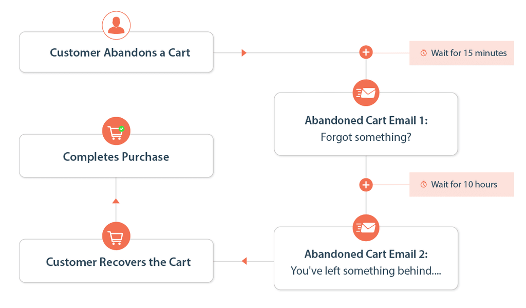 Steps in sending cart abandonment emails