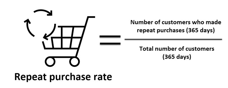 Formula for calculating repeat purchase rate